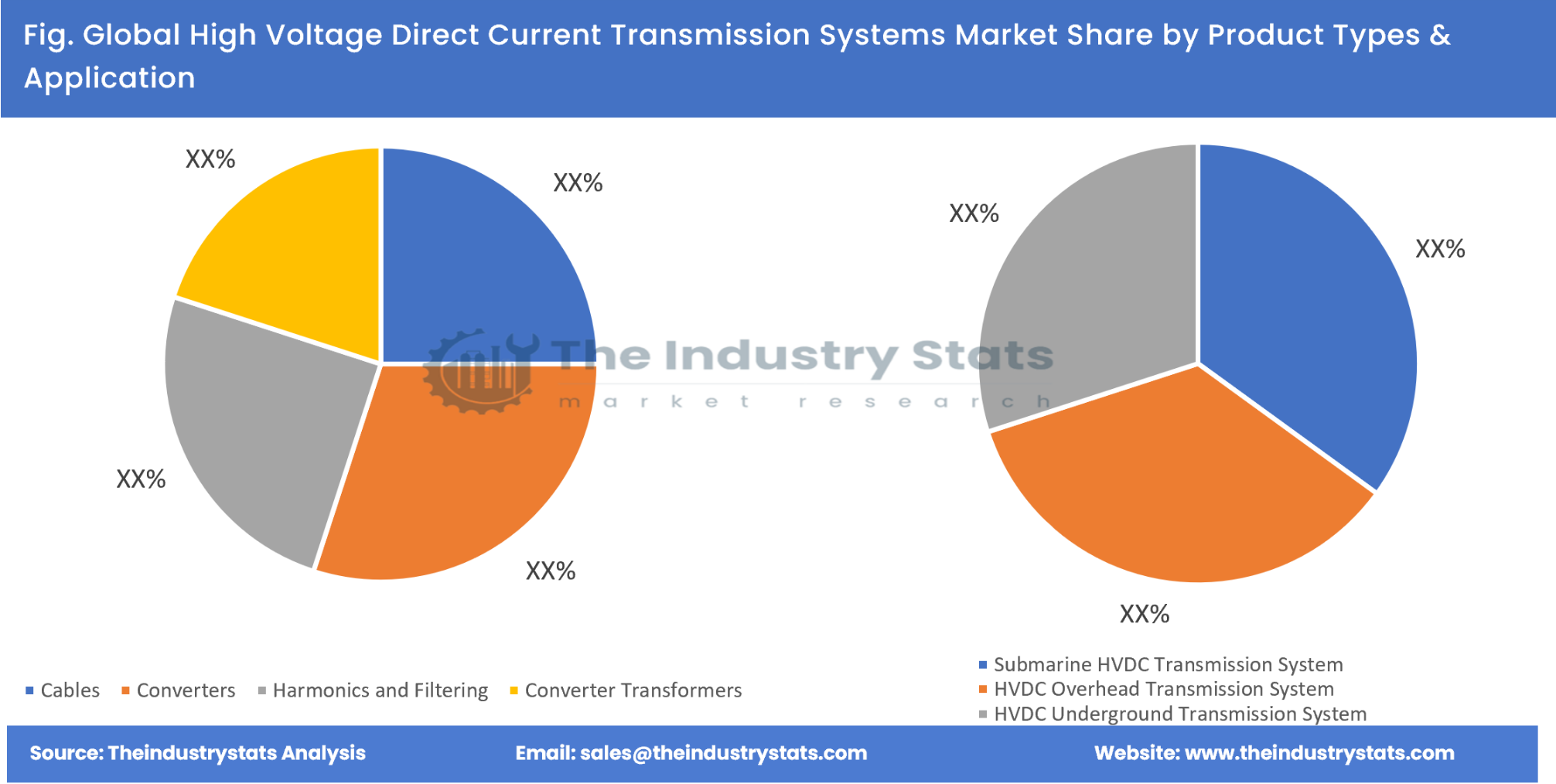 High Voltage Direct Current Transmission Systems Share by Product Types & Application